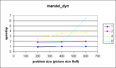 problem size vs speedup